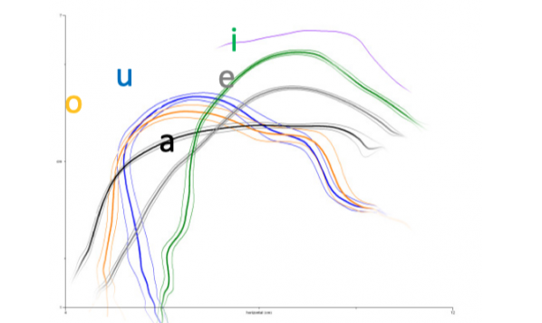 A single speaker study of Modern Greek:The effect of stress, syllable position and consonantal context on vowels, and of vowel context on intervocalic consonants