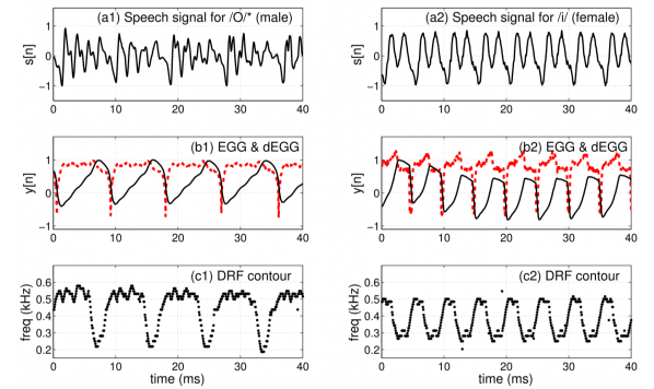 Determination of glottal open regions by exploiting changes in the vocal tract system characteristics