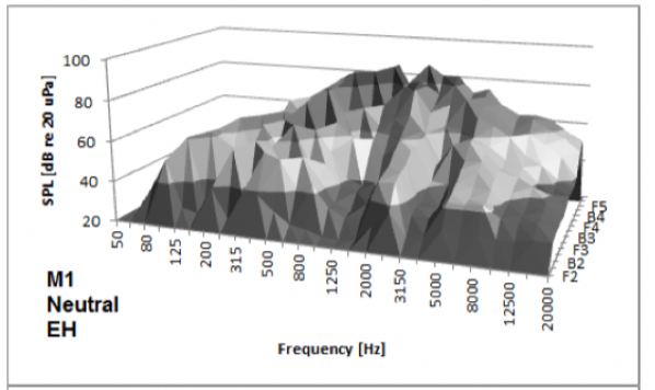 Acoustical characteristics of vocal modes in singing