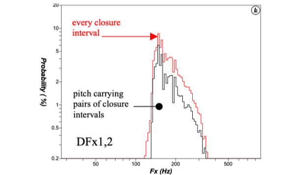Closing and Opening Phase Variability in Dysphonia