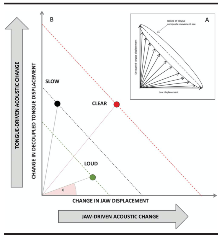 Tongue- and Jaw-Specific Contributions to Acoustic Vowel Contrast Changes in the Diphthong /ai/ in Response to Slow, Loud, and Clear Speech